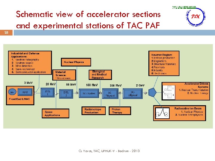 28 Schematic view of accelerator sections and experimental stations of TAC PAF O. Yavas,