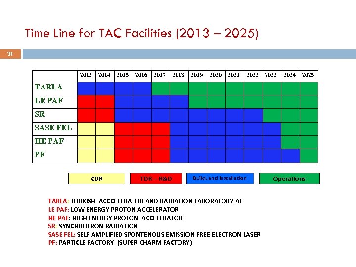 Time Line for TAC Facilities (2013 – 2025) 31 2013 2014 2015 2016 2017