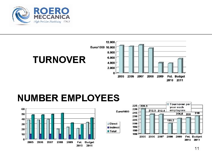TURNOVER NUMBER EMPLOYEES 11 
