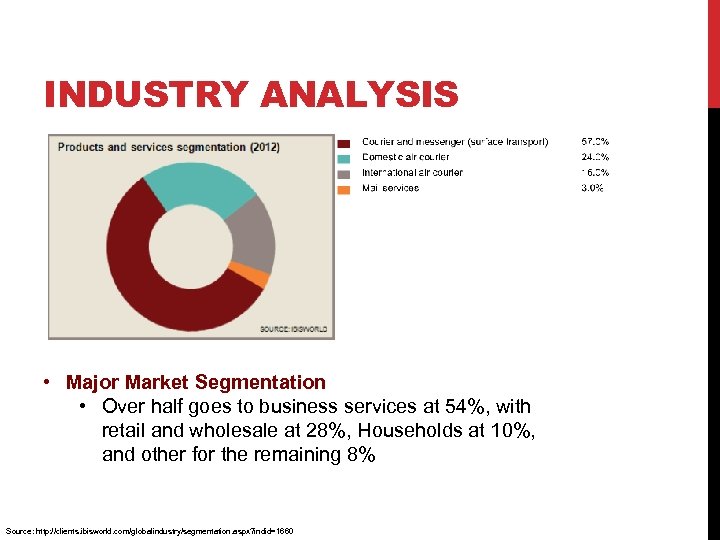 INDUSTRY ANALYSIS • Major Market Segmentation • Over half goes to business services at