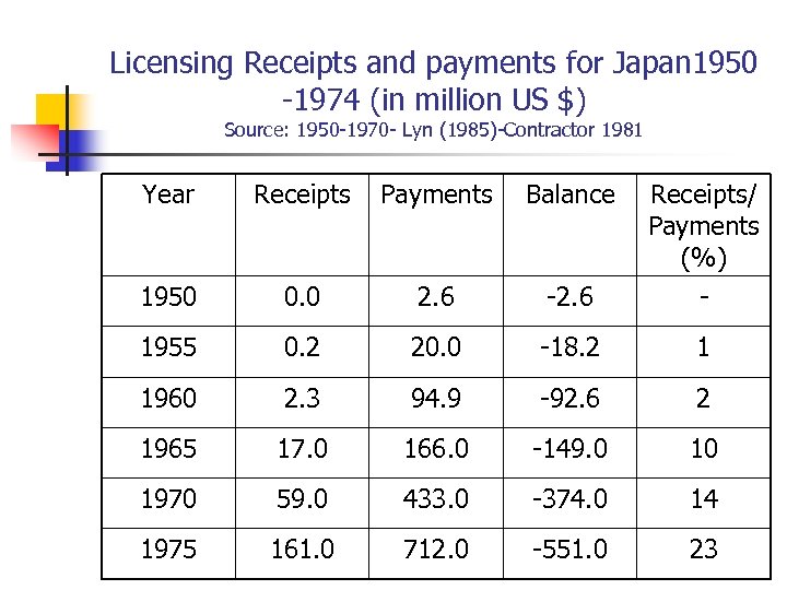 Licensing Receipts and payments for Japan 1950 -1974 (in million US $) Source: 1950