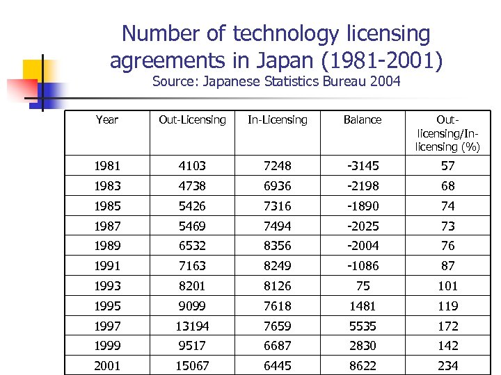 Number of technology licensing agreements in Japan (1981 -2001) Source: Japanese Statistics Bureau 2004