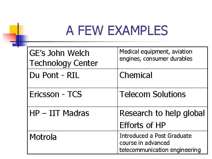 A FEW EXAMPLES GE’s John Welch Technology Center Du Pont - RIL Medical equipment,