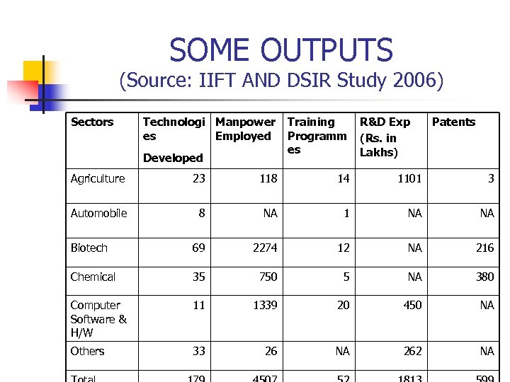 SOME OUTPUTS (Source: IIFT AND DSIR Study 2006) Sectors Technologi Manpower es Employed Developed