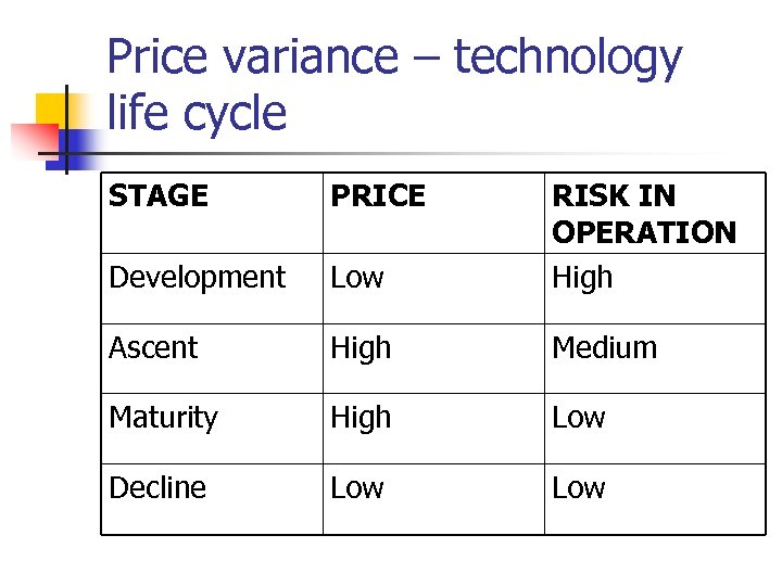 Price variance – technology life cycle STAGE PRICE Development Low RISK IN OPERATION High