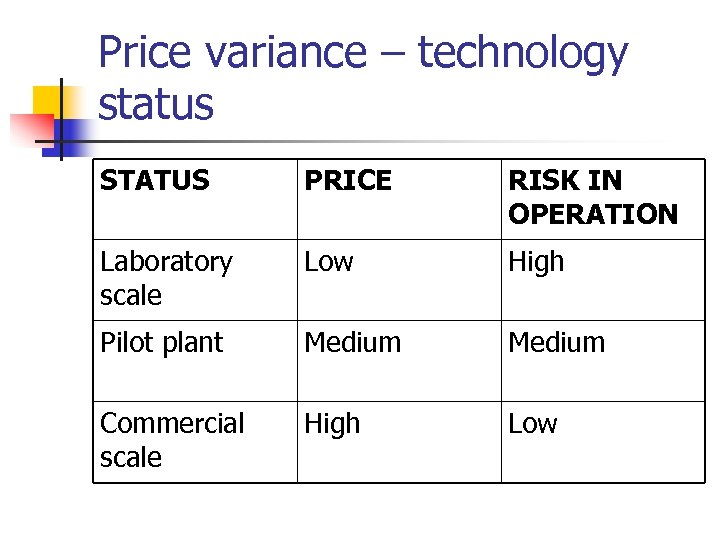 Price variance – technology status STATUS PRICE RISK IN OPERATION Laboratory scale Low High