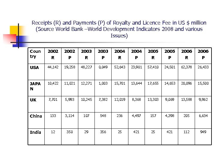 Receipts (R) and Payments (P) of Royalty and Licence Fee in US $ million