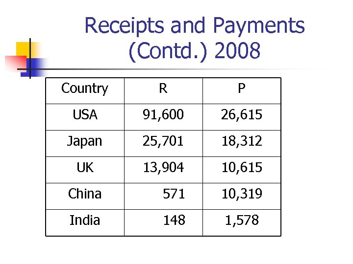 Receipts and Payments (Contd. ) 2008 Country R P USA 91, 600 26, 615