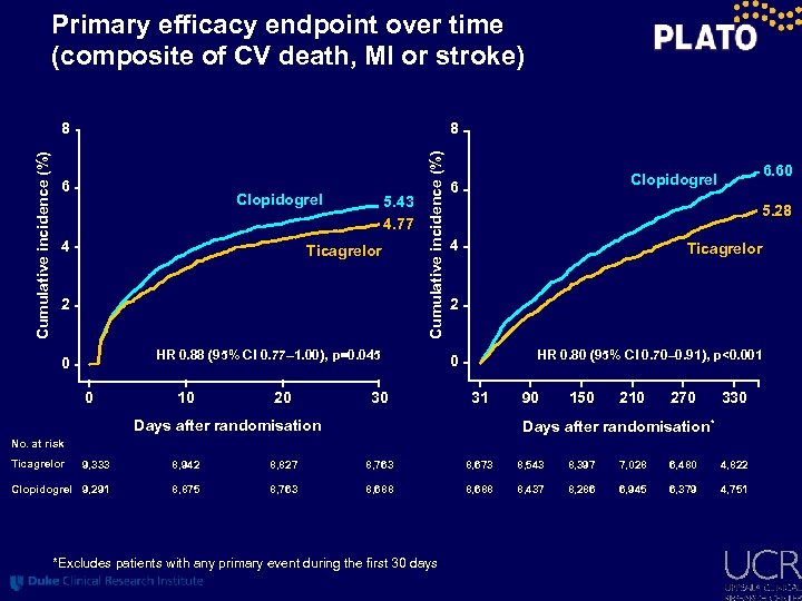 Primary efficacy endpoint over time (composite of CV death, MI or stroke) 8 6