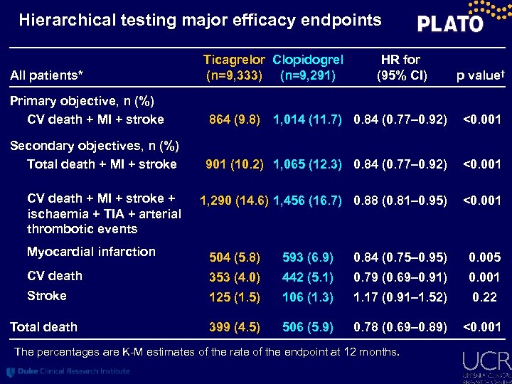 Hierarchical testing major efficacy endpoints All patients* Ticagrelor Clopidogrel (n=9, 333) (n=9, 291) HR