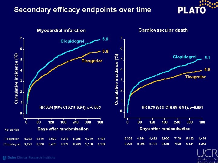 Secondary efficacy endpoints over time Cardiovascular death Myocardial infarction 7 6 6 5. 8