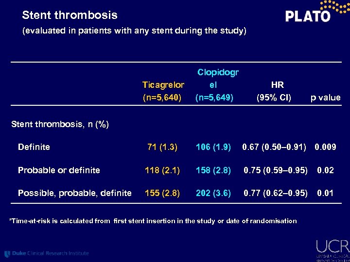 Stent thrombosis (evaluated in patients with any stent during the study) Ticagrelor (n=5, 640)