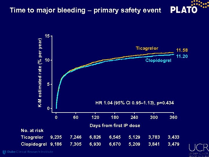 K-M estimated rate (% per year) Time to major bleeding – primary safety event