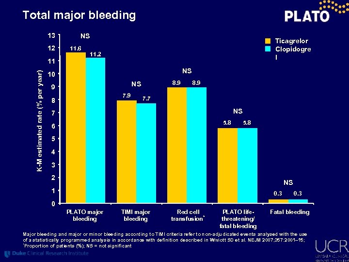 Total major bleeding 13 12 NS 11. 6 Ticagrelor Clopidogre l 11. 2 K-M