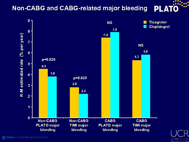 Non-CABG and CABG-related major bleeding K-M estimated rate (% per year) 9 7. 9