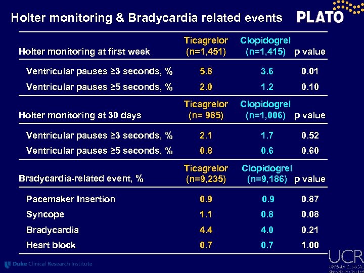 Holter monitoring & Bradycardia related events Holter monitoring at first week Ticagrelor (n=1, 451)