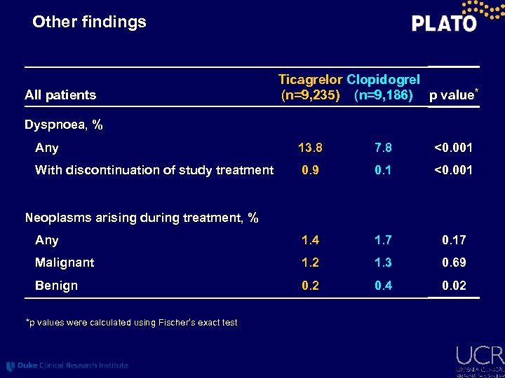 Other findings All patients Ticagrelor Clopidogrel (n=9, 235) (n=9, 186) p value* Dyspnoea, %