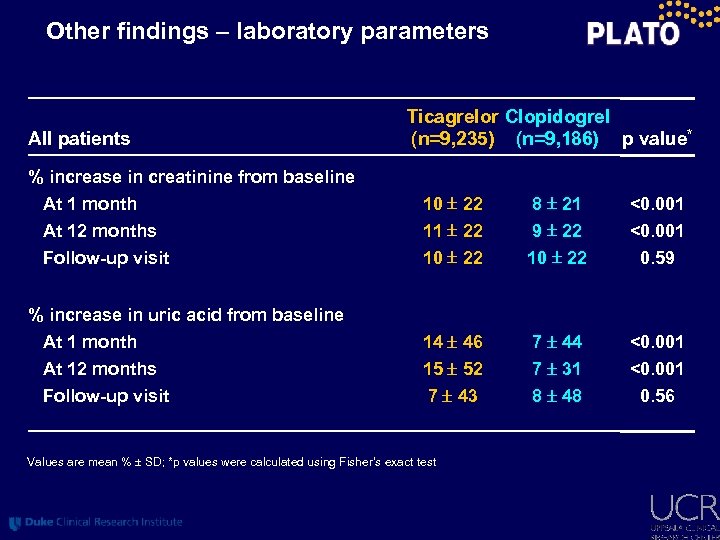 Other findings – laboratory parameters All patients Ticagrelor Clopidogrel (n=9, 235) (n=9, 186) p