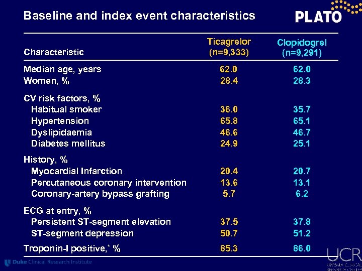 Baseline and index event characteristics Ticagrelor (n=9, 333) Clopidogrel (n=9, 291) Median age, years