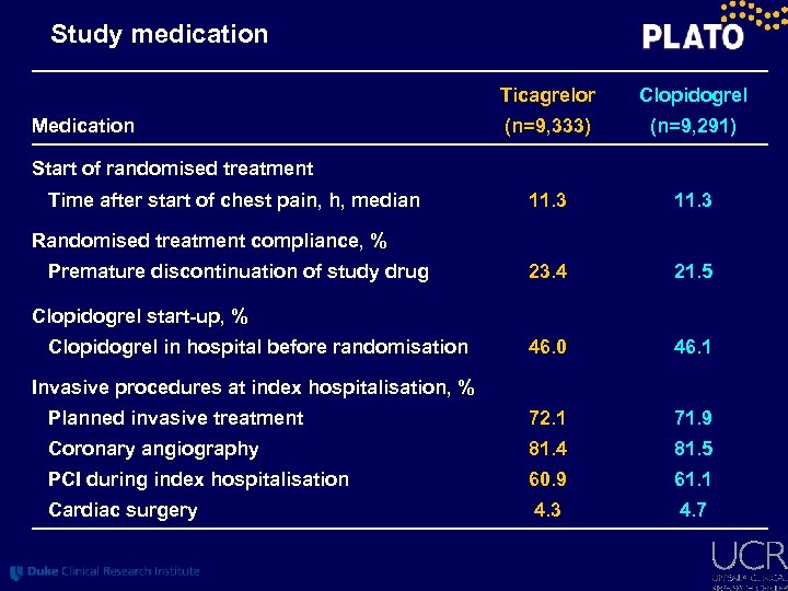 Study medication Ticagrelor Clopidogrel (n=9, 333) (n=9, 291) 11. 3 23. 4 21. 5