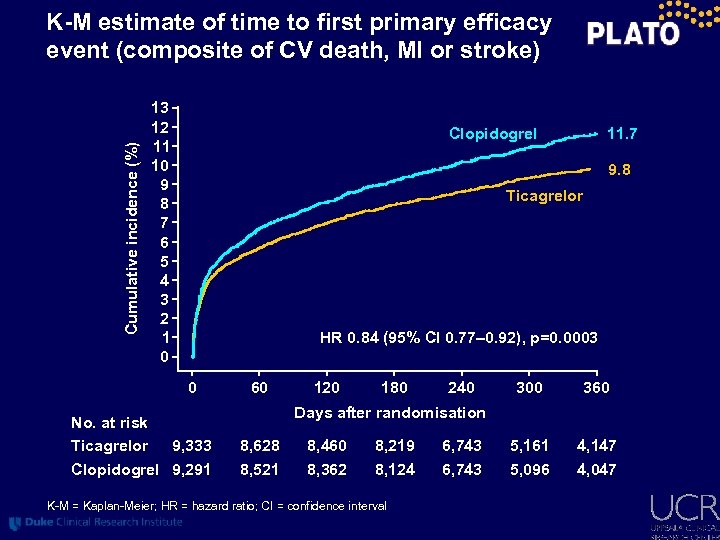 Cumulative incidence (%) K-M estimate of time to first primary efficacy event (composite of