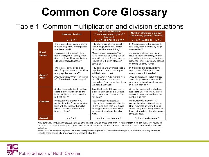 Common Core Glossary Table 1. Common multiplication and division situations 
