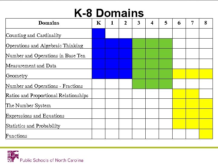 K-8 Domains K 1 2 3 4 5 6 7 8 Counting and Cardinality