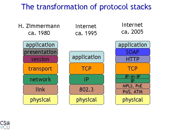 The transformation of protocol stacks Internet ca. 1995 Internet ca. 2005 application presentation session