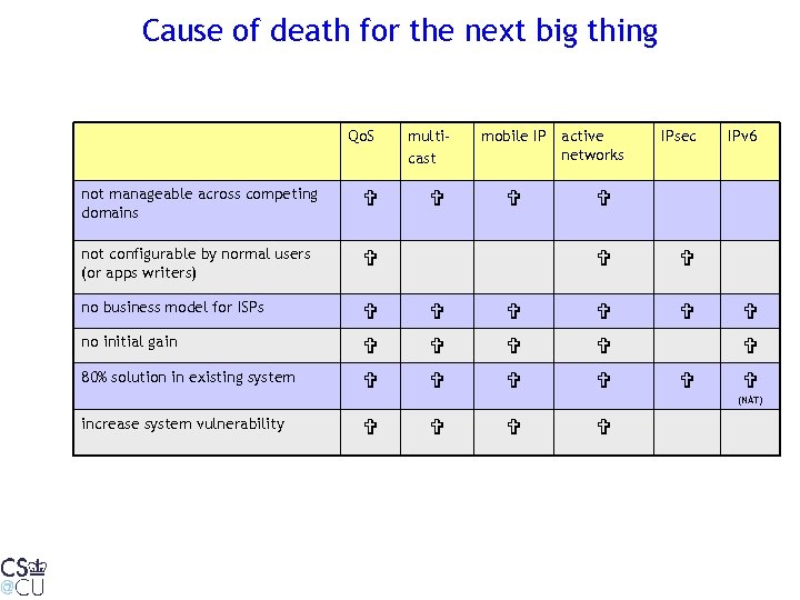 Cause of death for the next big thing Qo. S multicast not manageable across