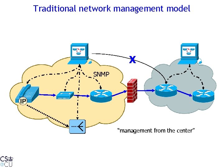 Traditional network management model X SNMP “management from the center” 