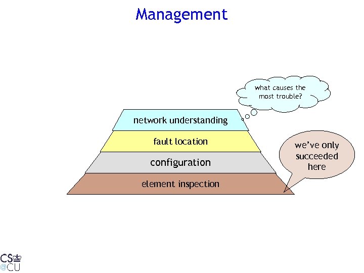 Management what causes the most trouble? network understanding fault location configuration element inspection we’ve