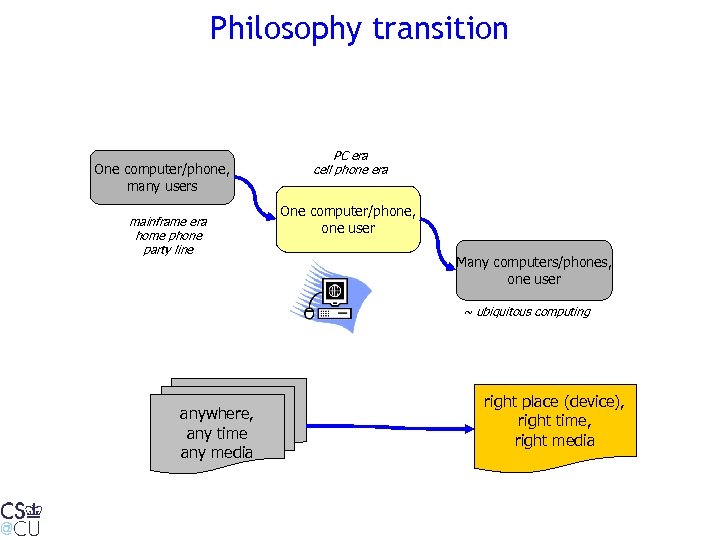 Philosophy transition One computer/phone, many users mainframe era home phone party line PC era