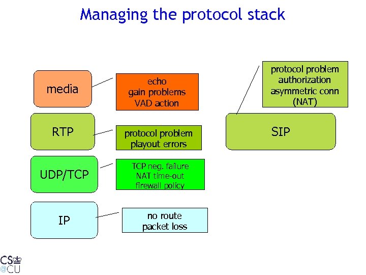 Managing the protocol stack media RTP UDP/TCP IP echo gain problems VAD action protocol