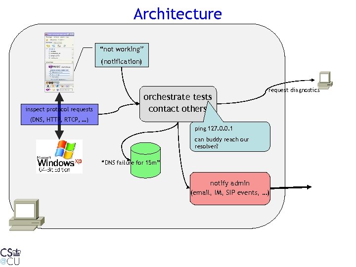 Architecture “not working” (notification) inspect protocol requests orchestrate tests contact others request diagnostics (DNS,