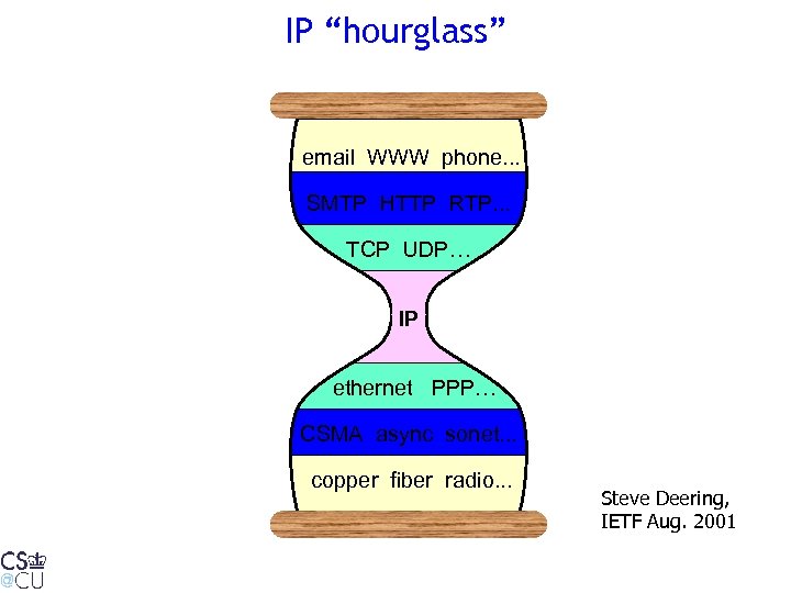 IP “hourglass” email WWW phone. . . SMTP HTTP RTP. . . TCP UDP…