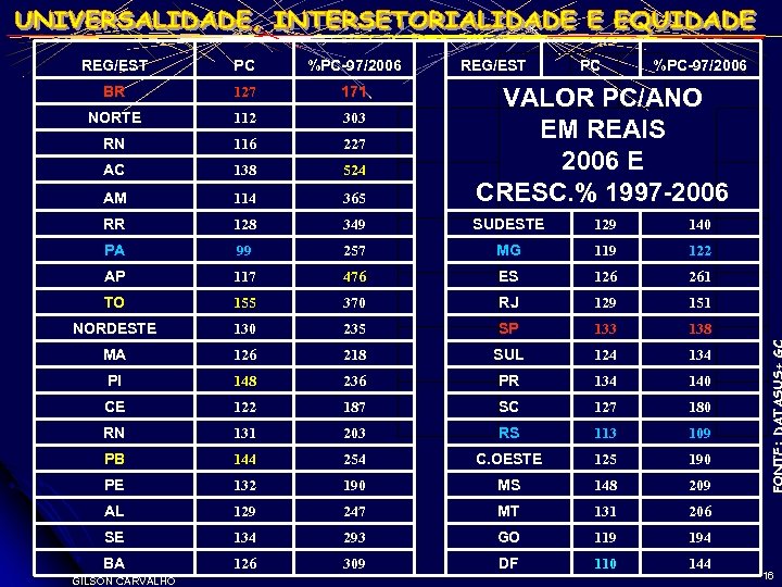 REG/EST PC %PC-97/2006 BR 127 171 NORTE 112 303 RN 116 227 AC 138