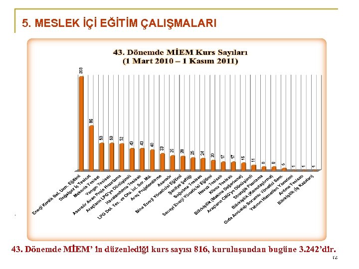 0 5. MESLEK İÇİ EĞİTİM ÇALIŞMALARI 43. Dönemde MİEM’ in düzenlediği kurs sayısı 816,