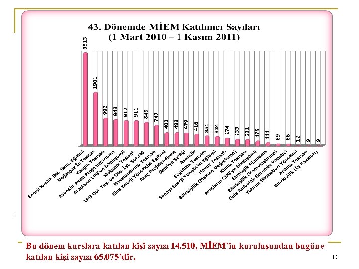 0 Bu dönem kurslara katılan kişi sayısı 14. 510, MİEM’in kuruluşundan bugüne katılan kişi