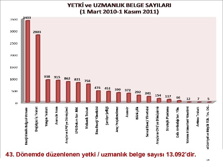 0 43. Dönemde düzenlenen yetki / uzmanlık belge sayısı 13. 092’dir. 14 