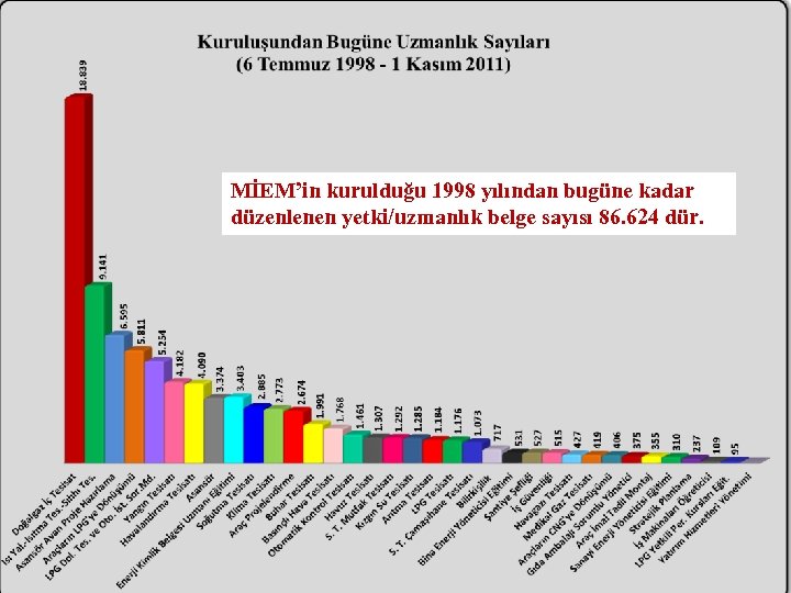 0 MİEM’in kurulduğu 1998 yılından bugüne kadar düzenlenen yetki/uzmanlık belge sayısı 86. 624 dür.