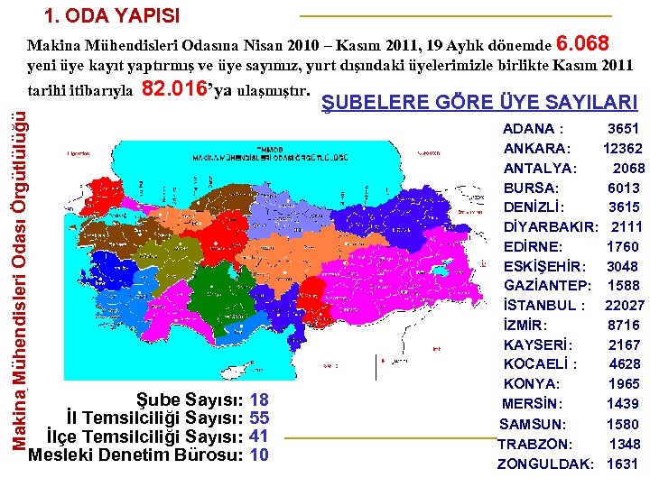 1. ODA YAPISI Makina Mühendisleri Odasına Nisan 2010 – Kasım 2011, 19 Aylık dönemde