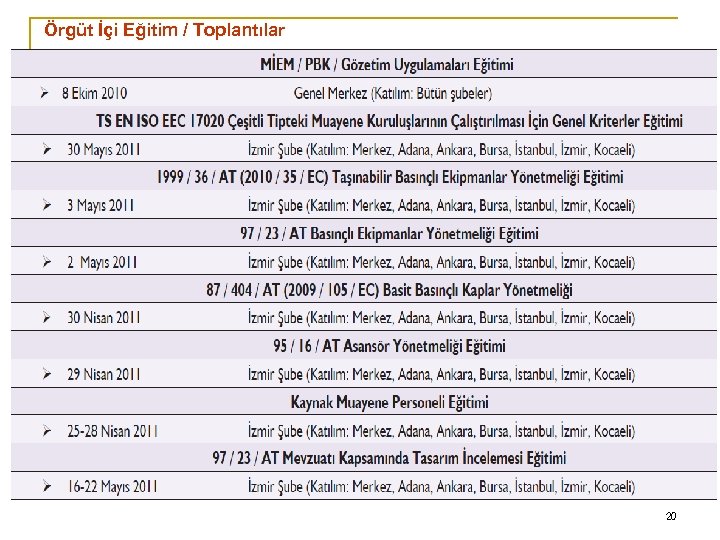 0 Örgüt İçi Eğitim / Toplantılar 20 