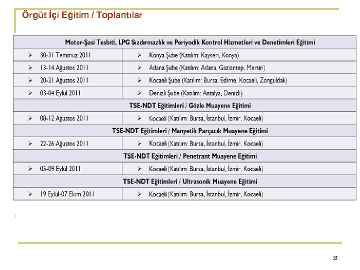 0 Örgüt İçi Eğitim / Toplantılar 21 