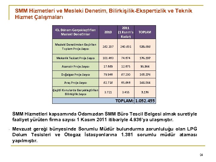 SMM Hizmetleri ve Mesleki Denetim, Bilirkişilik-Ekspertizlik ve Teknik Hizmet Çalışmaları 43. Dönem Gerçekleştirilen Mesleki