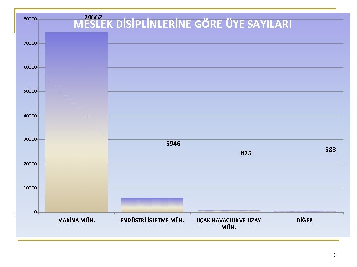 80000 74662 MESLEK DİSİPLİNLERİNE GÖRE ÜYE SAYILARI 70000 60000 50000 40000 30000 5946 583