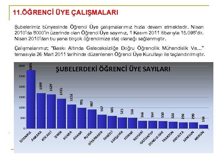 11. ÖĞRENCİ ÜYE ÇALIŞMALARI Şubelerimiz bünyesinde Öğrenci Üye çalışmalarımız hızla devam etmektedir. Nisan 2010’da