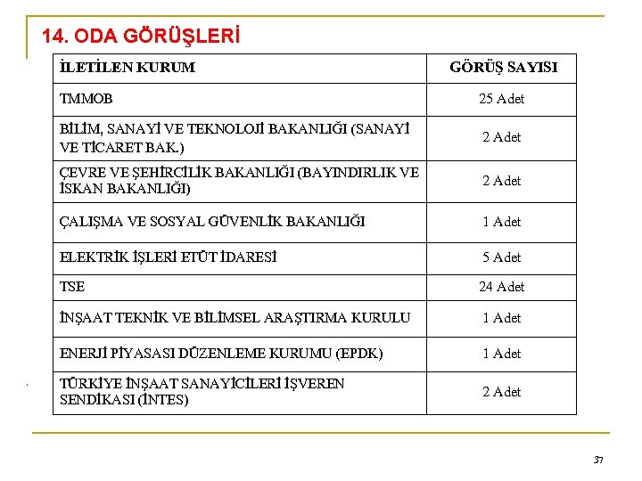 14. ODA GÖRÜŞLERİ İLETİLEN KURUM GÖRÜŞ SAYISI 25 Adet BİLİM, SANAYİ VE TEKNOLOJİ BAKANLIĞI