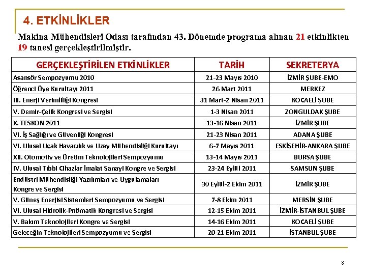 4. ETKİNLİKLER Makina Mühendisleri Odası tarafından 43. Dönemde programa alınan 21 etkinlikten 19 tanesi