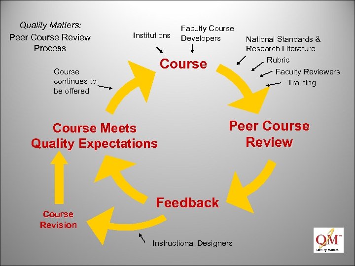 Quality Matters: Peer Course Review Process Institutions Faculty Course Developers Course continues to be