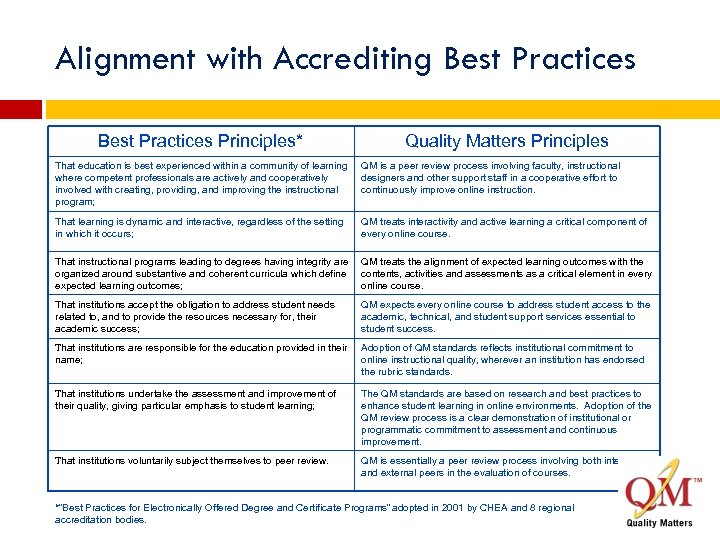 Alignment with Accrediting Best Practices Principles* Quality Matters Principles That education is best experienced